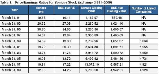 SENSEX is likely to touch 50,000 by December 2015