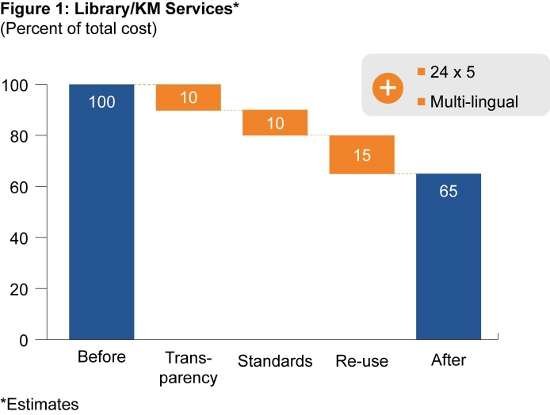 KPO 2.0–Step-change in Productivity of Knowledge Processes