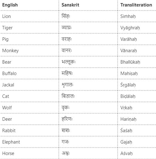 Sanskrit Names of Animals from English
